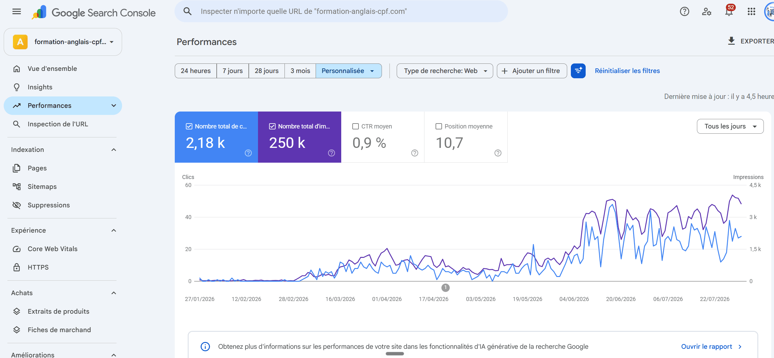 Capture Google Search Console authentique du site formation-anglais-cpf du 27/01/2026 au 31/07/2026 : 2,18 k clics et 250 k impressions.