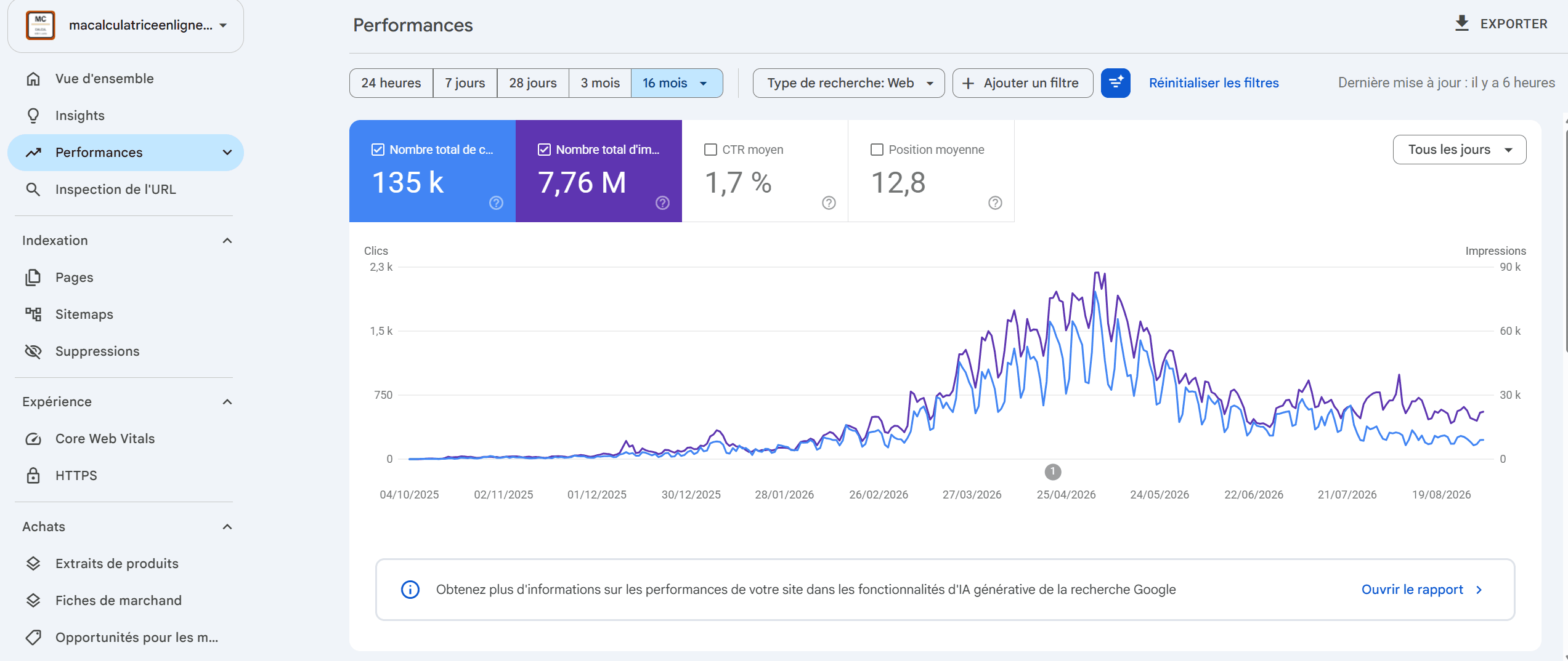 Capture Google Search Console authentique du site macalculatriceenligne : 135 k clics et 7,76 M impressions sur 16 mois.