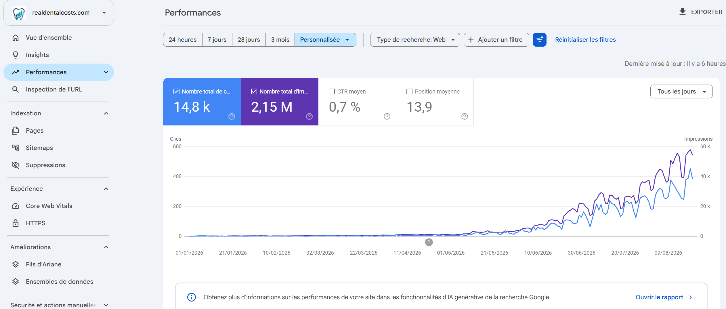 Capture Google Search Console authentique du site realdentalcosts.com : 14,8 k clics et 2,15 M impressions.